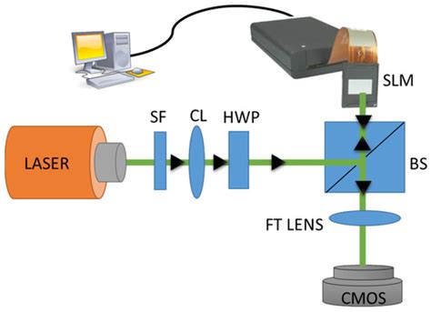 Diffractive Optics – Current Trends and Future Advances .